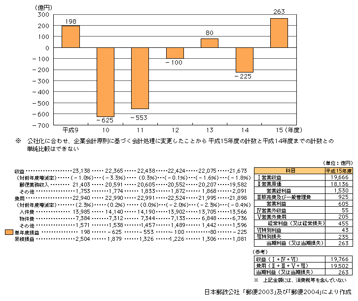 図表　郵便事業損益（決算）の推移