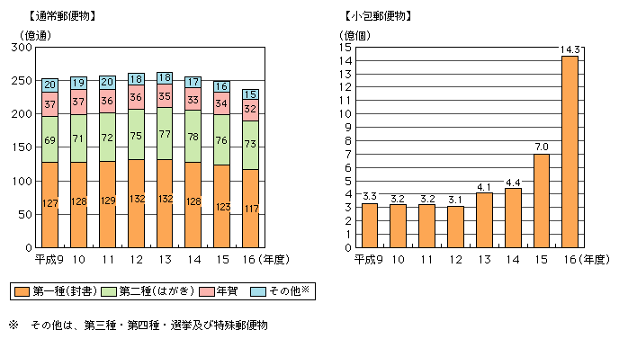 図表[2]　内国郵便物数の推移