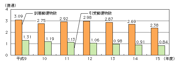 図表[3]　国際郵便物数の推移