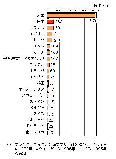 図表[4]　各国・地域の総引受郵便物数（2002年度、上位20か国・地域）