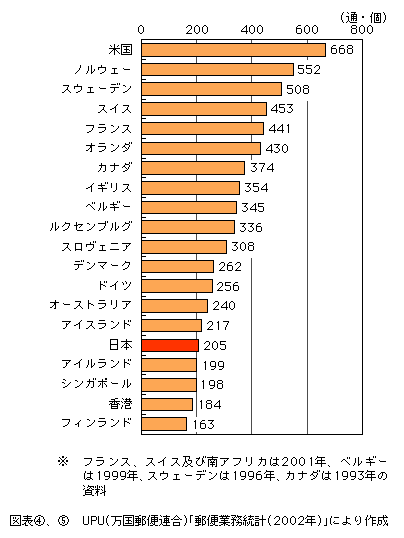 図表[5]　各国・地域の国民1人当たりの年間差出郵便物数（2002年度、上位20か国・地域）