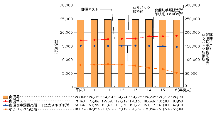 図表[1]　郵便を取り扱う施設数の推移