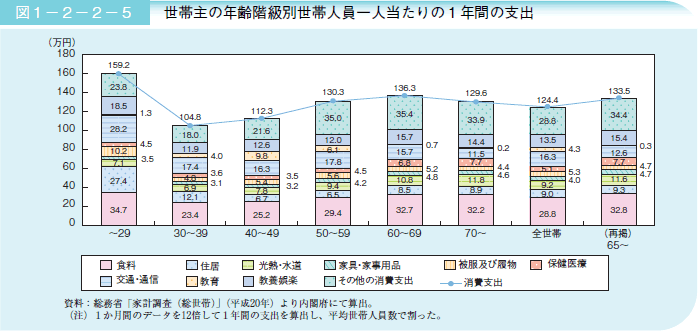 図１－２－２－５ 世帯主の年齢階級別世帯人員一人当たりの１年間の支出