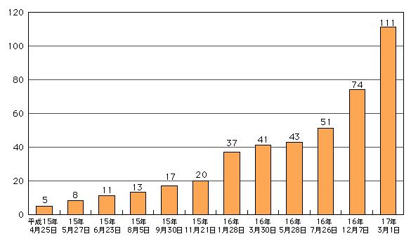 図表[1]　特定信書便事業者数の推移（累計値）（平成16年度末）