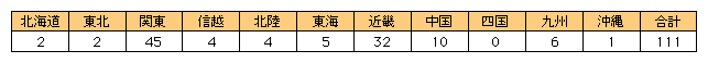 図表[2]　本社所在地別・参入事業者内訳（平成16年度末）