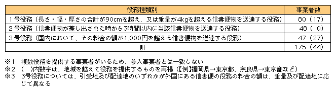 図表[3]　役務種類別・参入事業者数内訳（平成16年度末）