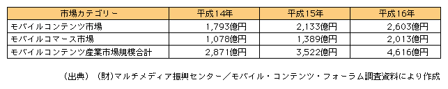 図表　モバイルコンテンツ産業市場規模（推計）