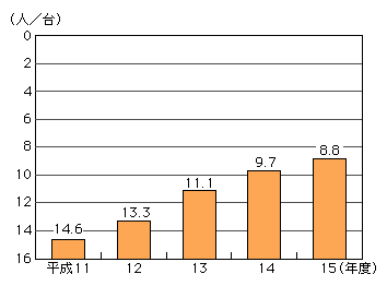 図表[1]　公立学校におけるコンピュータ1台当たりの児童生徒数の推移