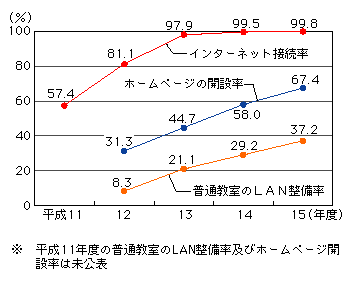 図表[2]　公立学校におけるインターネット整備率の推移