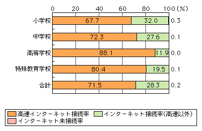 図表[3]　公立学校におけるインターネット接続内訳（平成15年度）