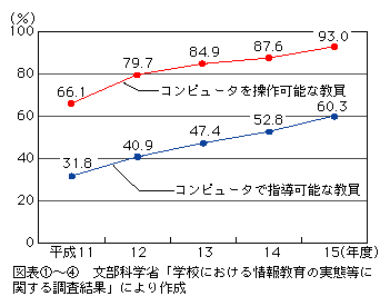 図表[4]　公立学校におけるコンピュータを操作・指導可能な教員の比率の推移