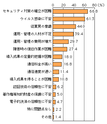 図表[1]　企業における情報通信ネットワーク利用上の問題点