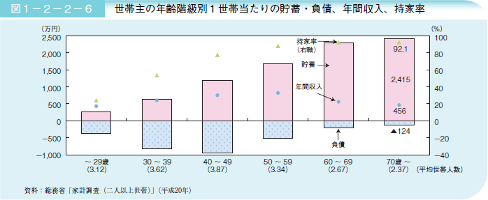 図１－２－２－６ 世帯主の年齢階級別１世帯当たりの貯蓄・負債、年間収入、持家率