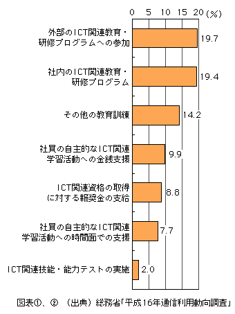 図表[2]　企業における従業員のICT教育の実施状況