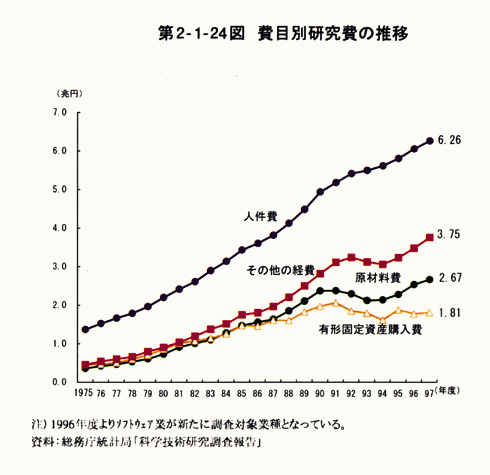 第2-1-24図　費目別研究費の推移