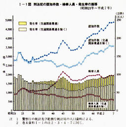 I-1図刑法犯の認知件数・検挙人員・発生率の推移