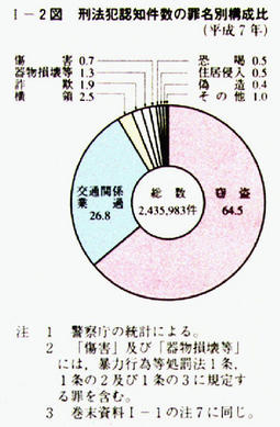 I-2図　刑法犯認知件数の罪名別構成比