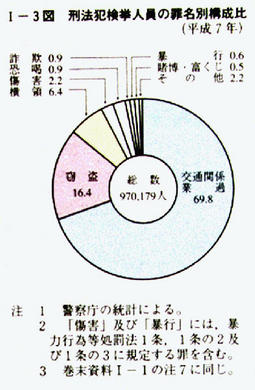 I-3図　刑法犯検挙人員の罪名別構成比