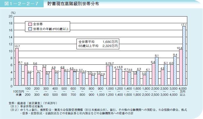 図１－２－２－７ 貯蓄現在高階級別世帯分布