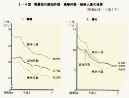 I-4図　粗暴犯の認知件数・検挙件数・検挙人員の推移