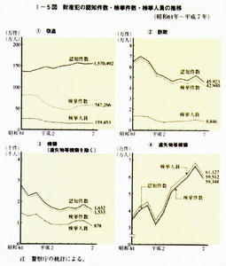 I-5図　財産犯の認知件数・検挙件数・検挙人員の推移