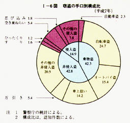 I-6図　窃盗の手口別構成比