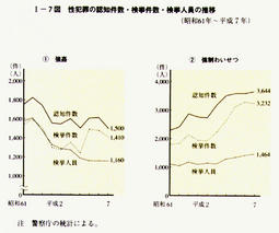 I-7図　性犯罪の認知件数・検挙件数・検挙人員の推移