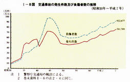 I-8図　交通事故の発生件数及び負傷者数の推移