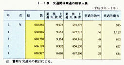 I-1表　交通関係業過の検挙人員