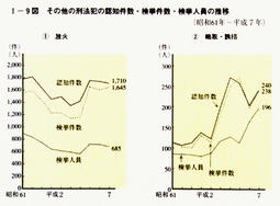 I-9図　その他の刑法犯の認知件数・検挙件数・検挙人員の推移