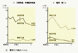 I-9図　その他の刑法犯の認知件数・検挙件数・検挙人員の推移