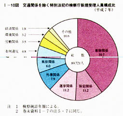 I-10図　交通関係を除く特別法犯の検察庁新規受理人員構成比