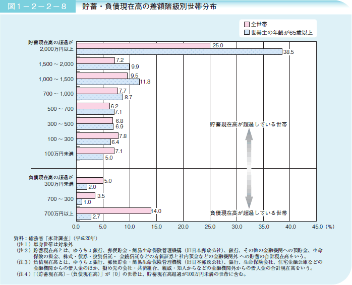 図１－２－２－８ 貯蓄・負債現在高の差額階級別世帯分布