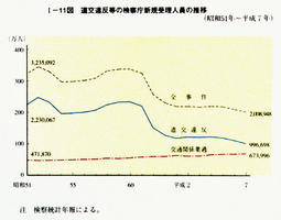 I-11図　道交違反等の検察庁新規受理人員の推移