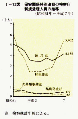 I-12図　保安関係特別法犯の検察庁新規受理人員の推移