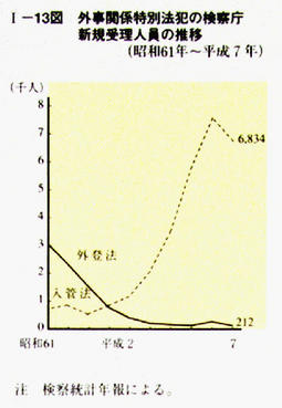 I-13図　外事関係特別法犯の検察庁新規受理人員の推移