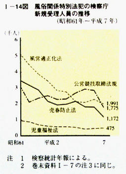 I-14図　風俗関係特別法犯の検察庁新規受理人員の推移