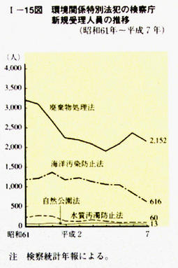 I-15図　環境関係特別法犯の検察庁新規受理人員の推移