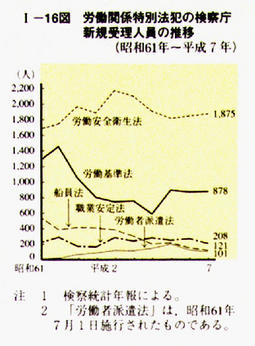 I-16図　労働関係特別法犯の検察庁新規受理人員の推移