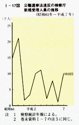 I-17図　公職選挙法違反の検察庁新規受理人員の推移