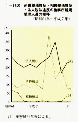 I-18図　所得税法違反・相続税法違反・法人税法違反の検察庁新規受理人員の推移