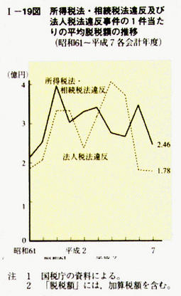 I-19図　所得税法・相続税法違反及び法人税法違反事件の1件当たりの平均脱税額の推移