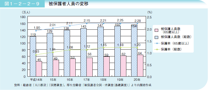 図１－２－２－９ 被保護者人員の変移