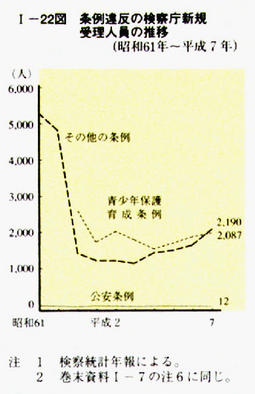 I-22図　条例違反の検察庁新規受理人員の推移