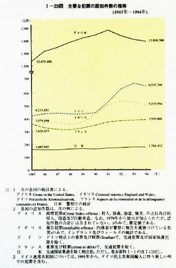 I-23図　主要な犯罪の認知件数の推移
