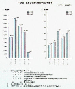 I-24図　主要な犯罪の発生率及び検挙率