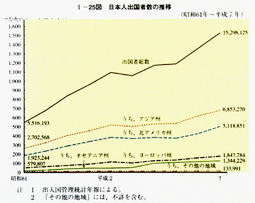 I-25図　日本人出国者数の推移