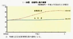 I-26図　在留邦人数の推移