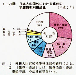 I-27図　日本人の国外における事件の犯罪類型別構成比(平成7年)