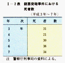I-2表　銃器発砲事件における死者数